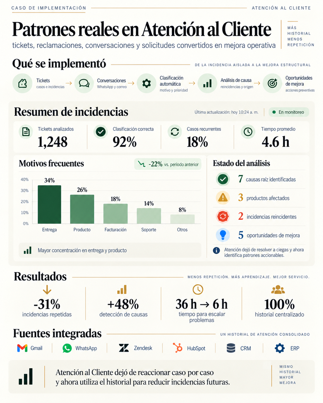 Ejemplo de análisis de incidencias y patrones de atención al cliente