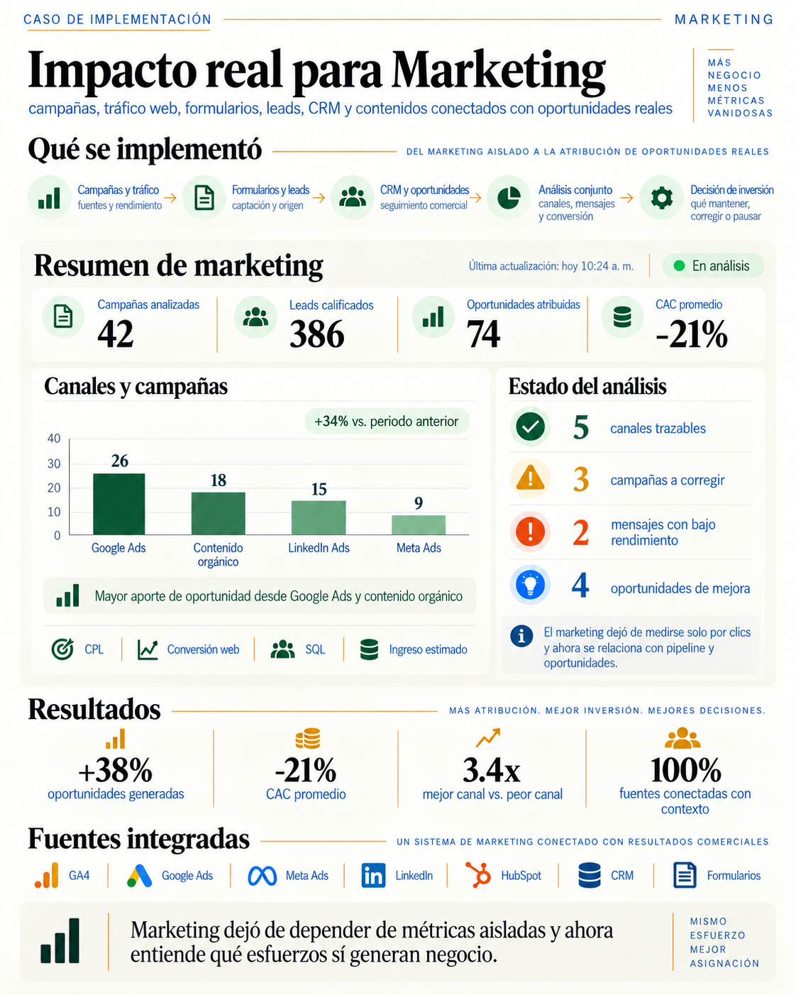 Ejemplo de análisis de marketing conectado con oportunidades comerciales