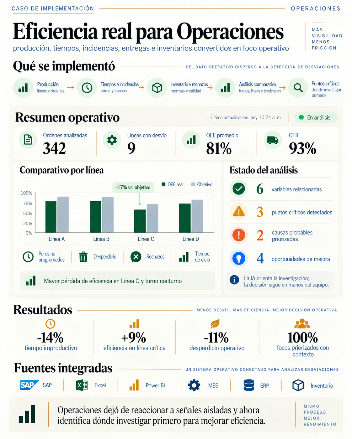 Ejemplo de análisis comparativo de eficiencia para Operaciones