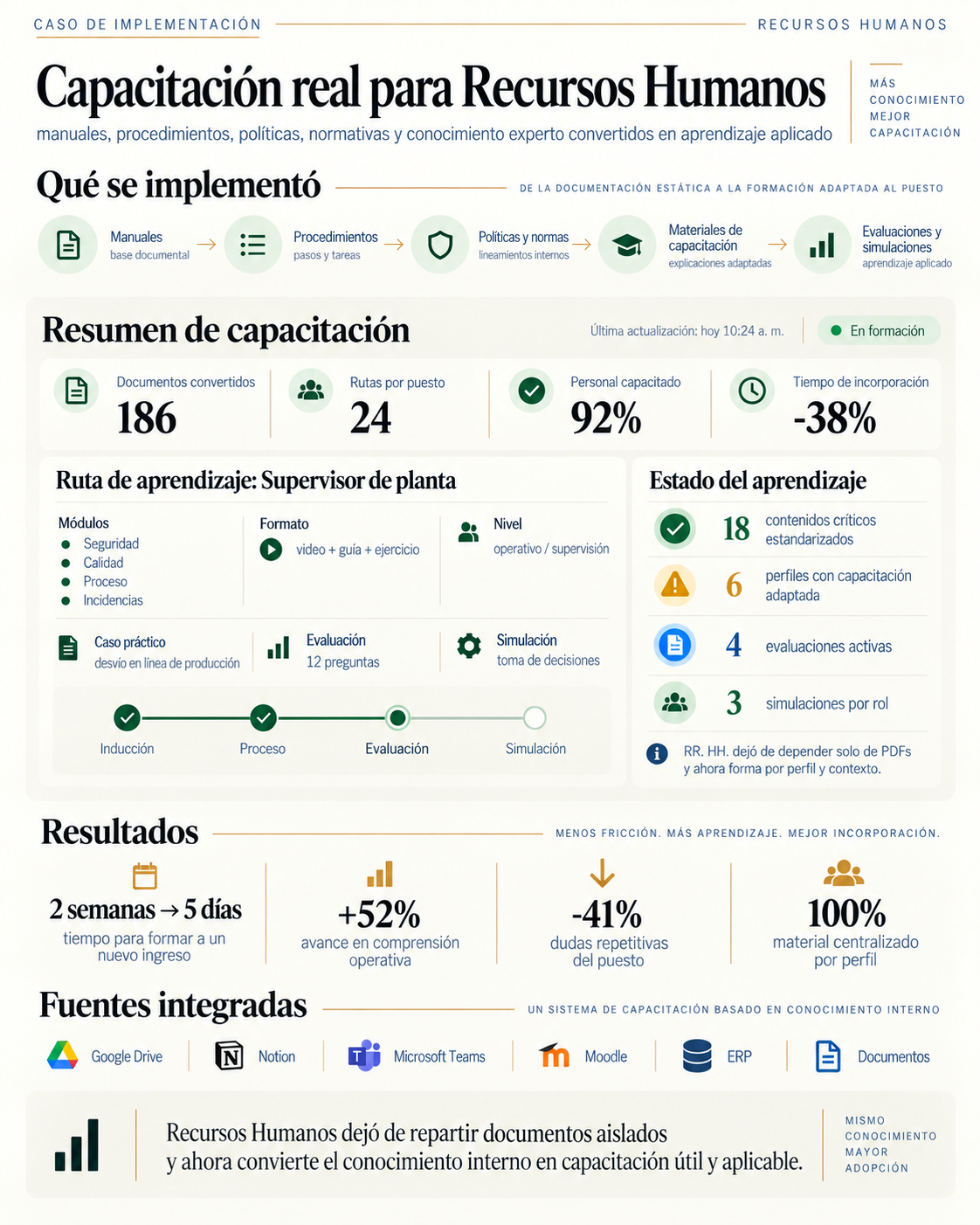 Ejemplo de ruta de capacitación adaptada para Recursos Humanos