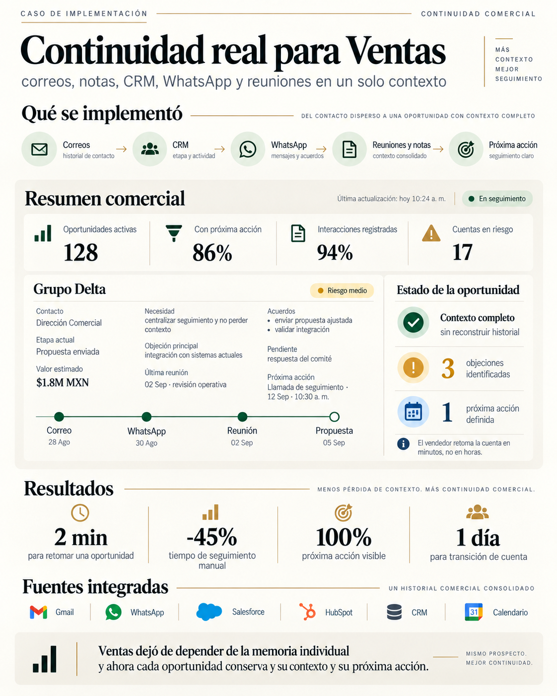Ejemplo de continuidad comercial con historial de oportunidad y próxima acción